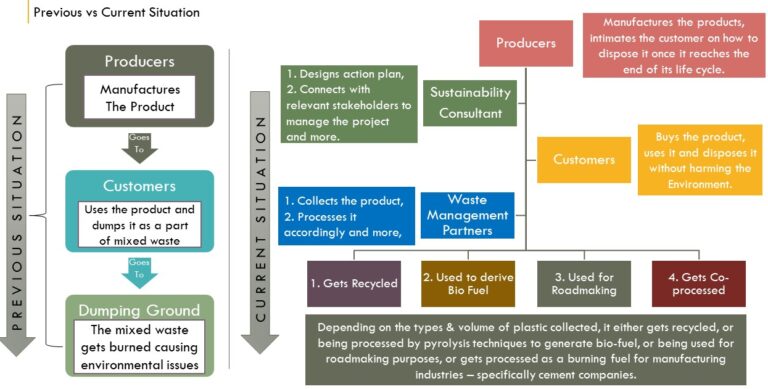 Flowchart showcasing the lifecycle of a product with sustainable practices from manufacturing to disposal.