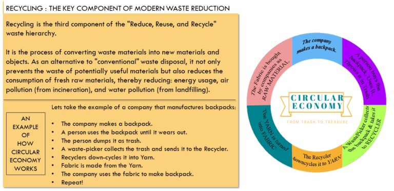 Explaining how Recycling is a part of circular economy alongside an example.