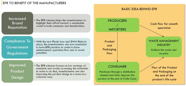 The basic idea behind Extended Producers Responsibility (EPR) and how it helps the Manufacturers
